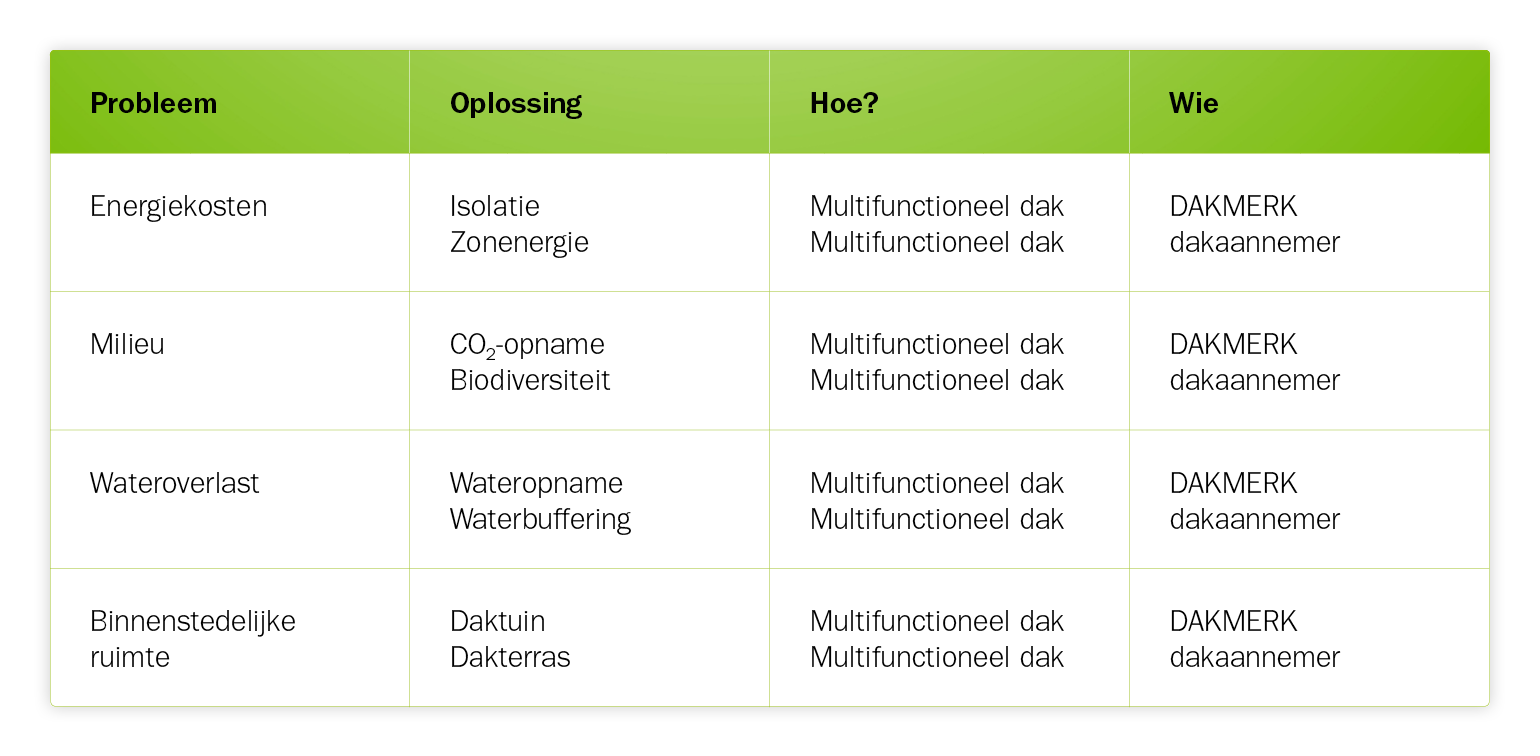 Duurzaamheid kan het dak op!